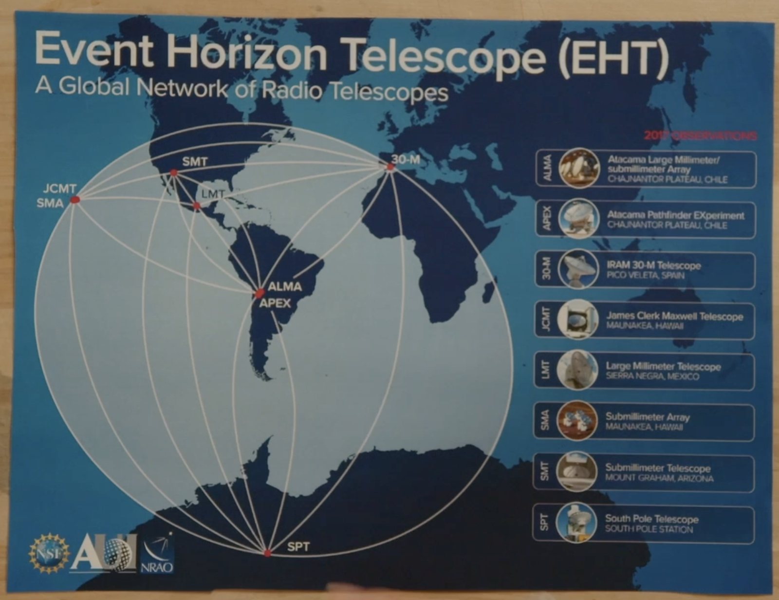 Event Horizon Telescope poster: a global network of radio telescopes