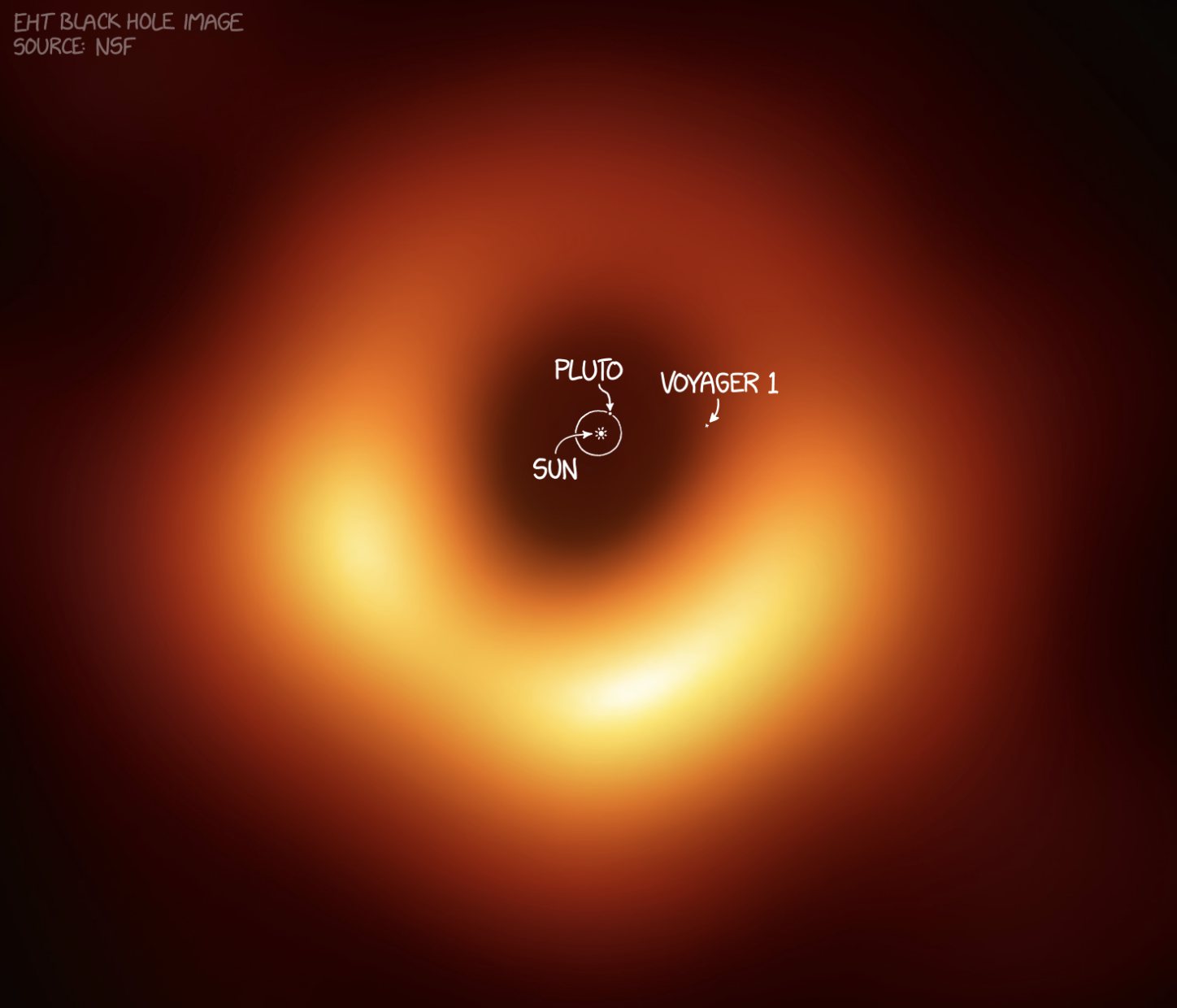 EHT image of the M87 black hole, annotated with the size of the Solar System for scale