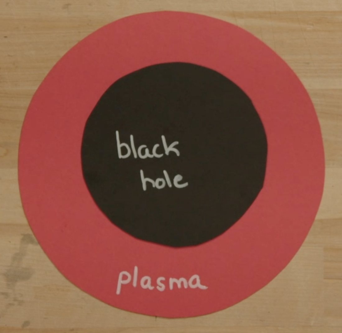 Paper prop: a black circle labelled 'black hole' inside a red ring labelled 'plasma'